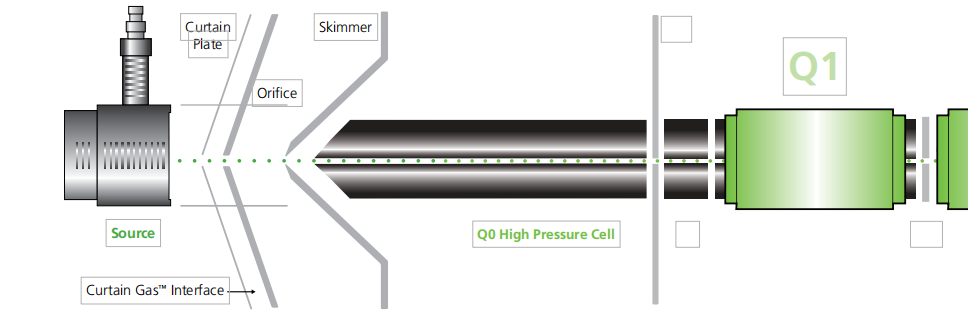API 3200? LC/MS/MS系統Curtain Gas? Interface